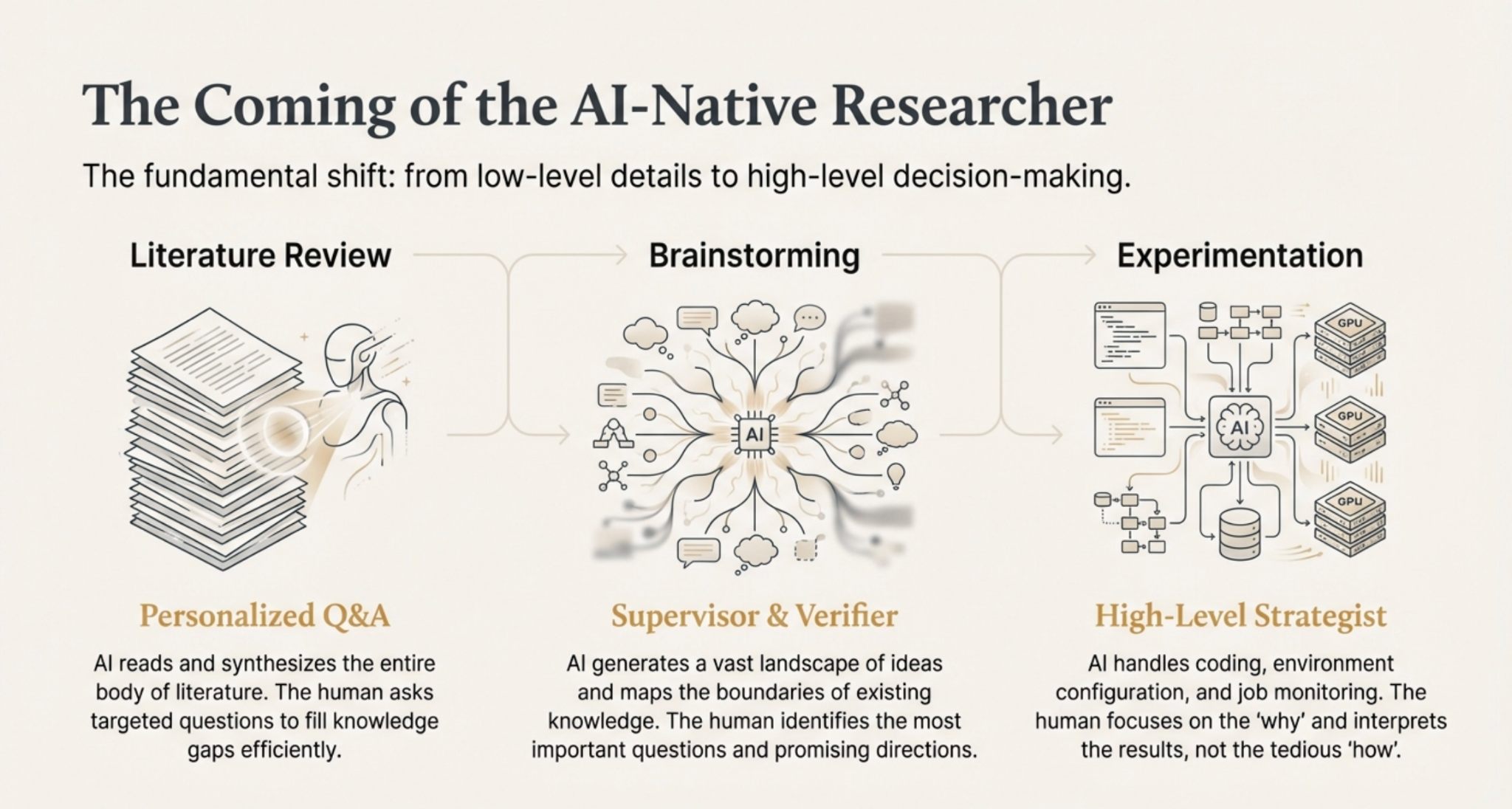 The Coming of the AI-Native Researcher: the fundamental shift from low-level details to high-level decision-making across Literature Review, Brainstorming, and Experimentation