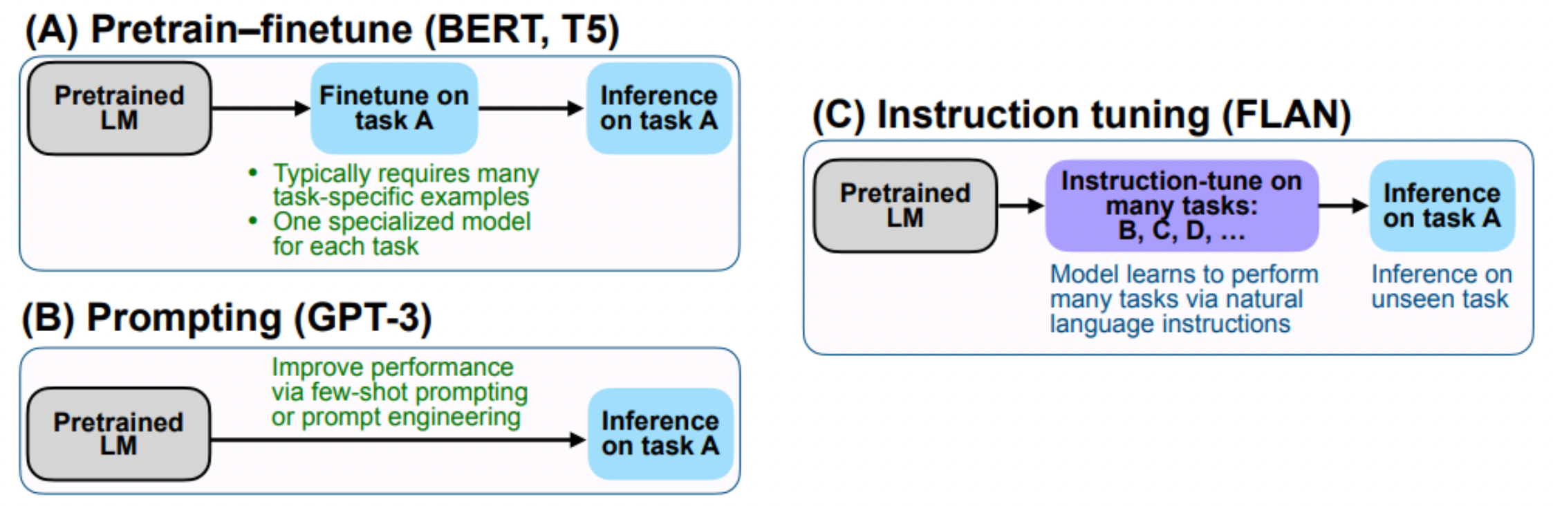 Instruction Tuning