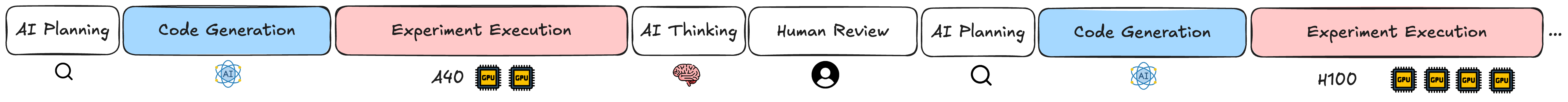 The lifecycle of an experimentation AI agent