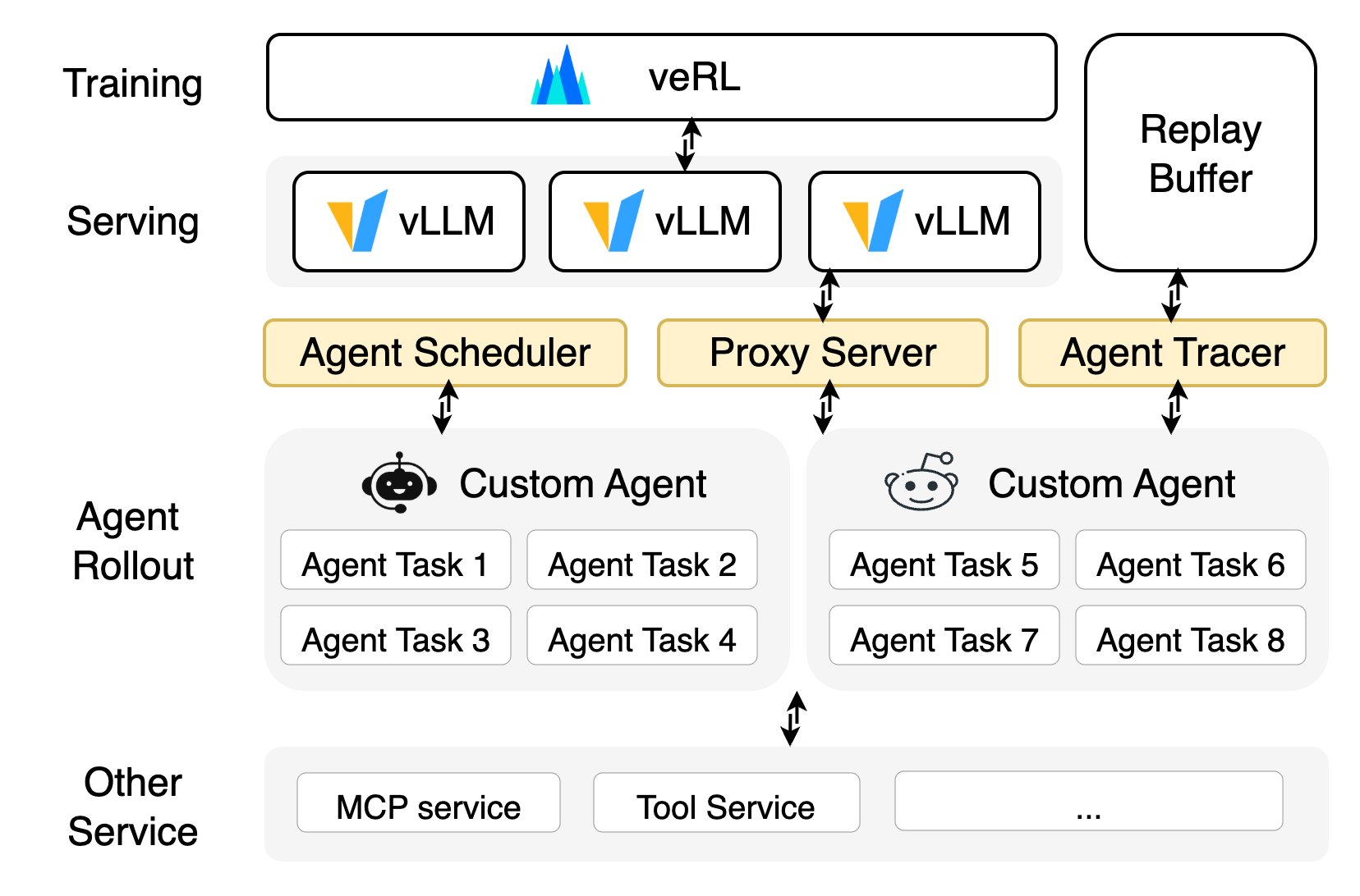 Agentic RL System Overview